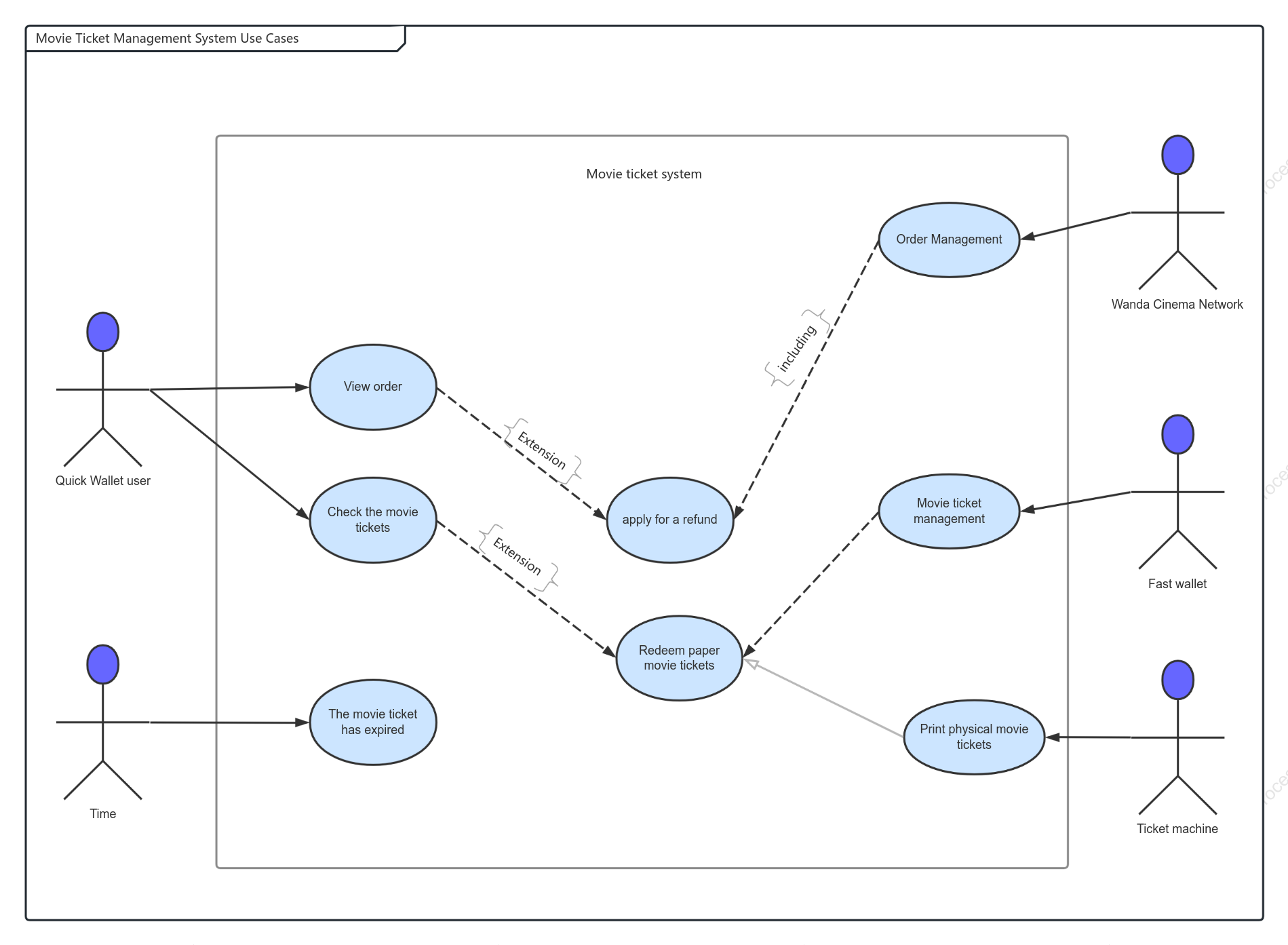 Movie ticket management system use case