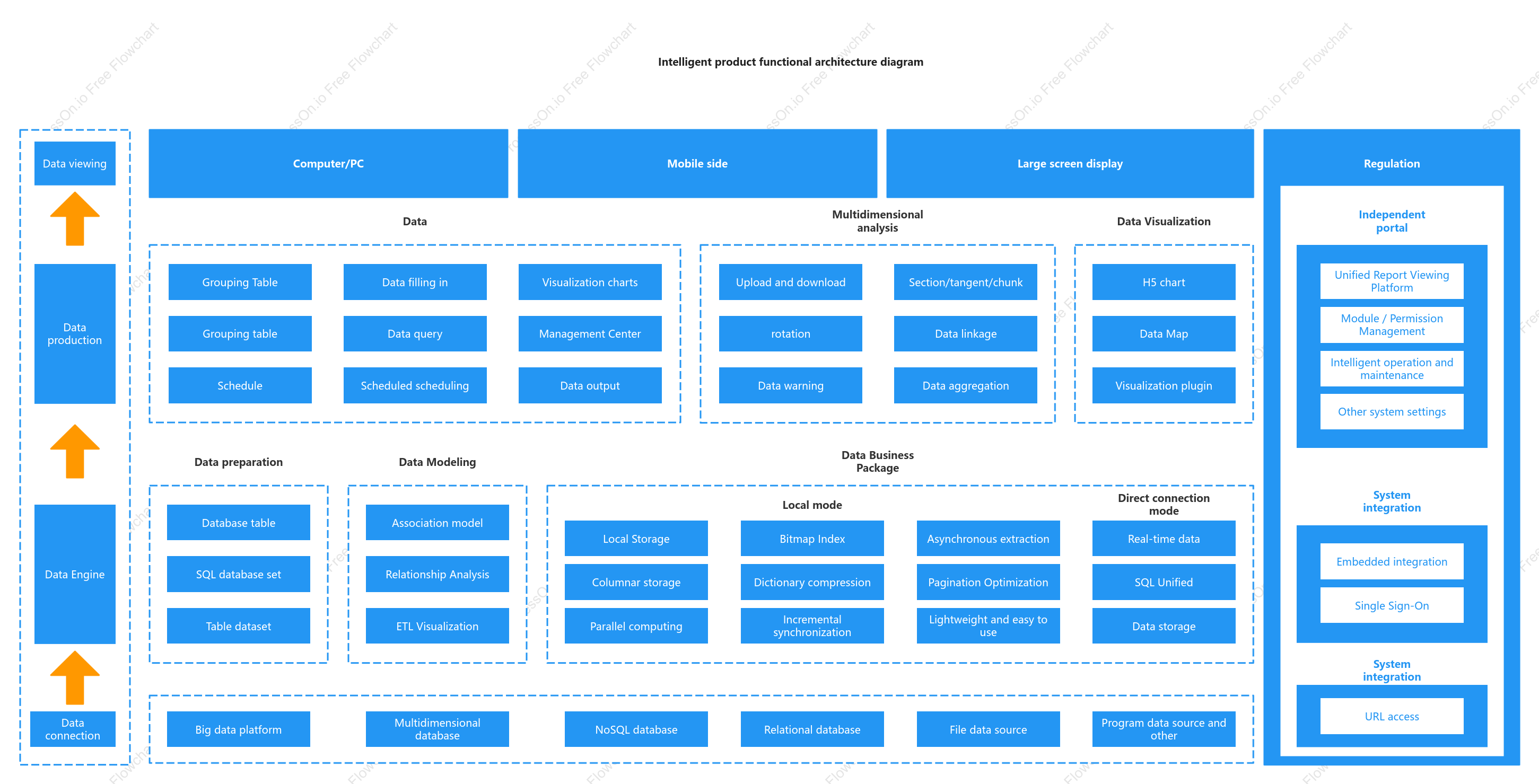 Intelligent product functional architecture diagram