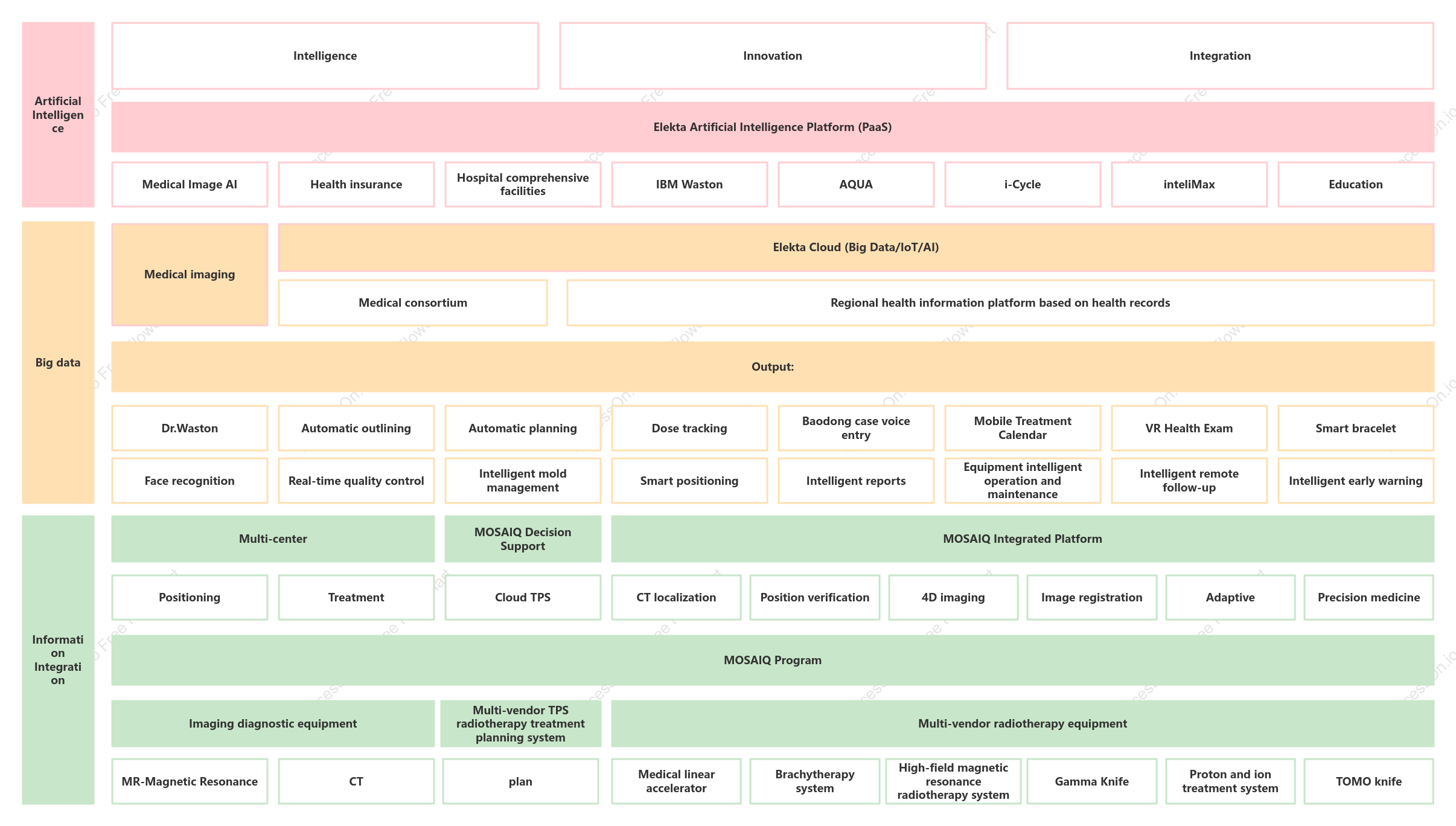 AI Medical Product Architecture Diagram