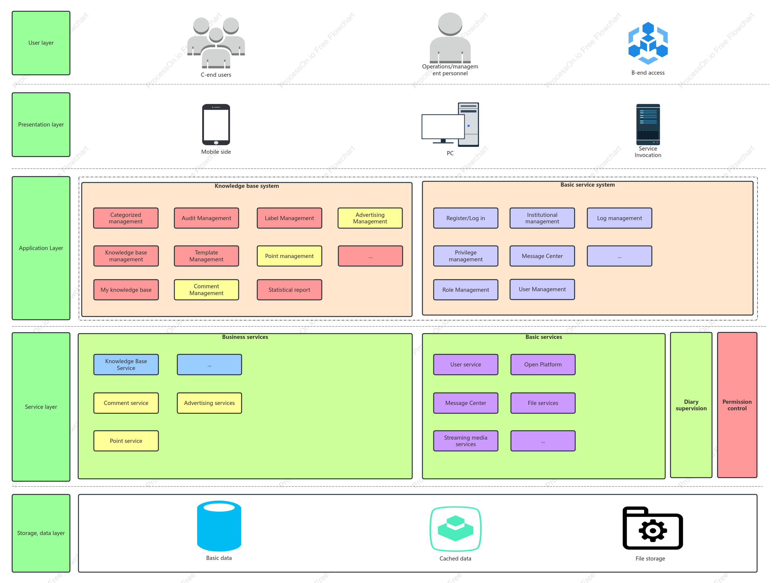 CMS System Architecture Diagram