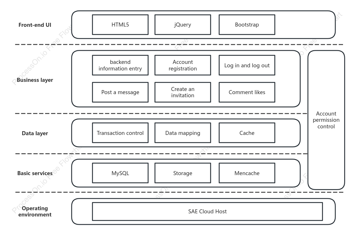 Frontend architecture diagram