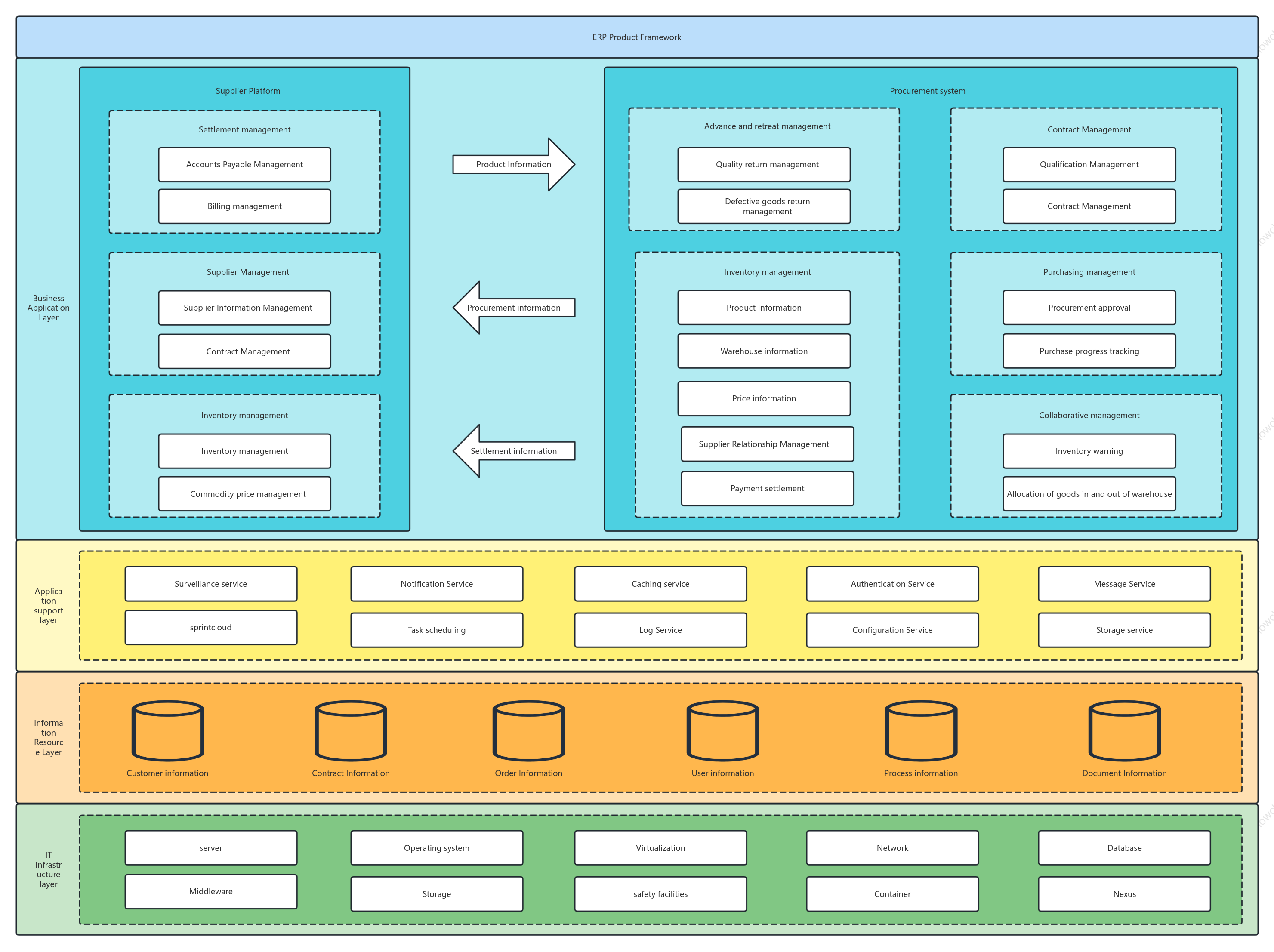 Cross-border e-commerce ERP product architecture diagram