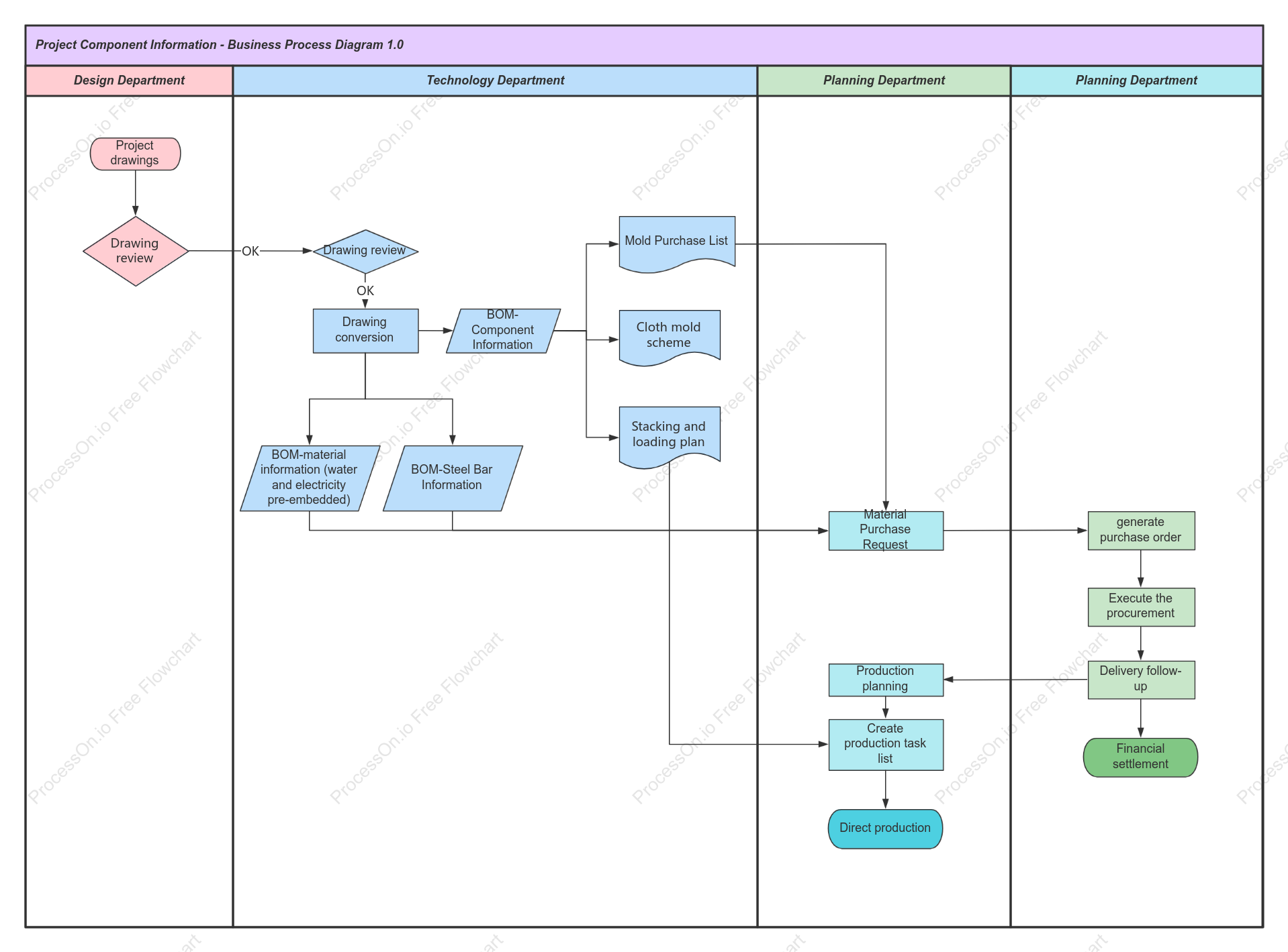 Project Information Management Business Process Diagram
