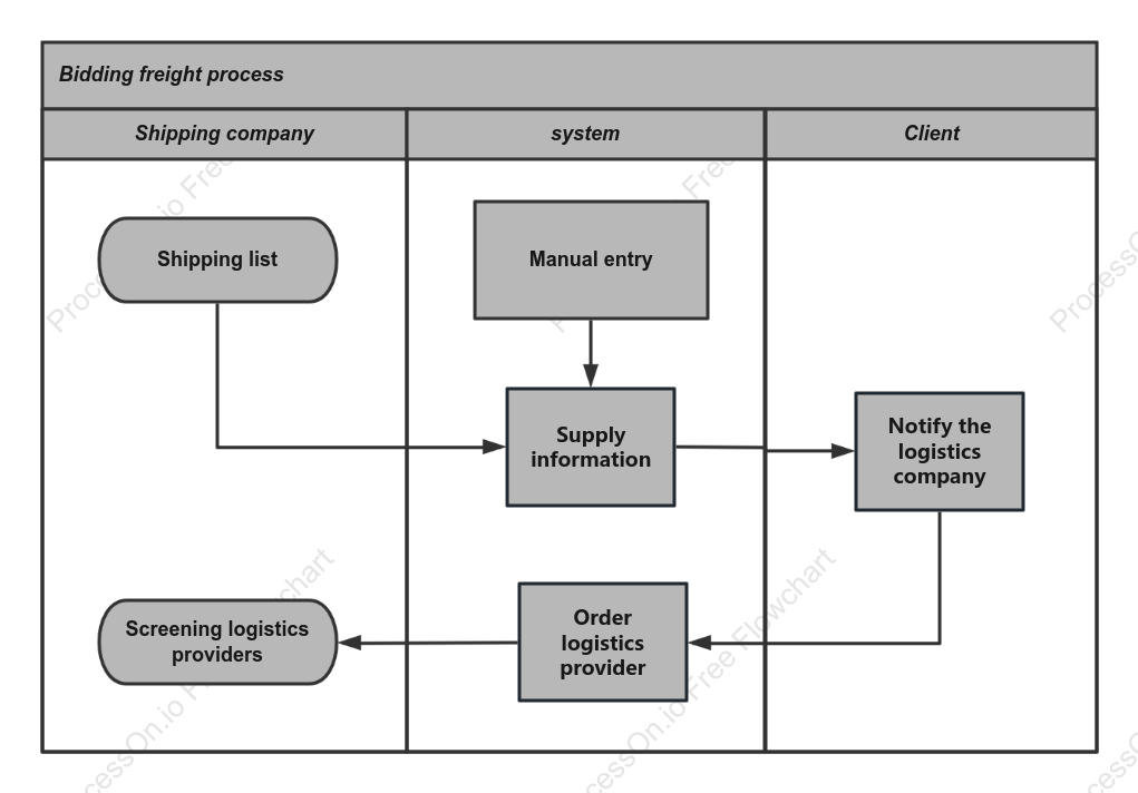 Sales waybill process