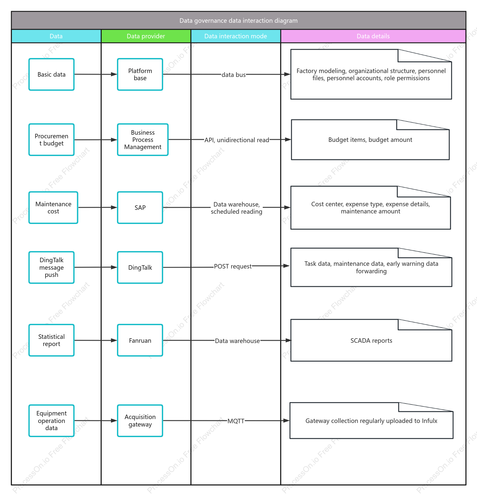Data governance data interaction diagram