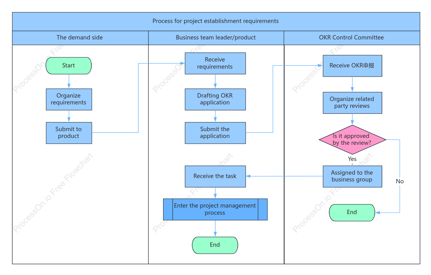 Process for project establishment requirements