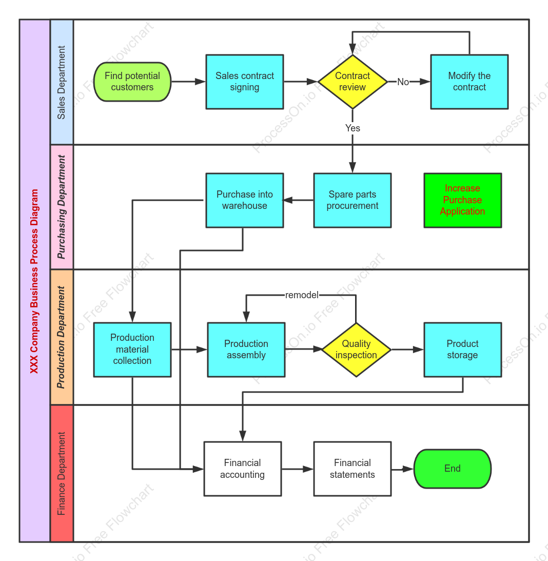 Production Enterprise Business Process Diagram
