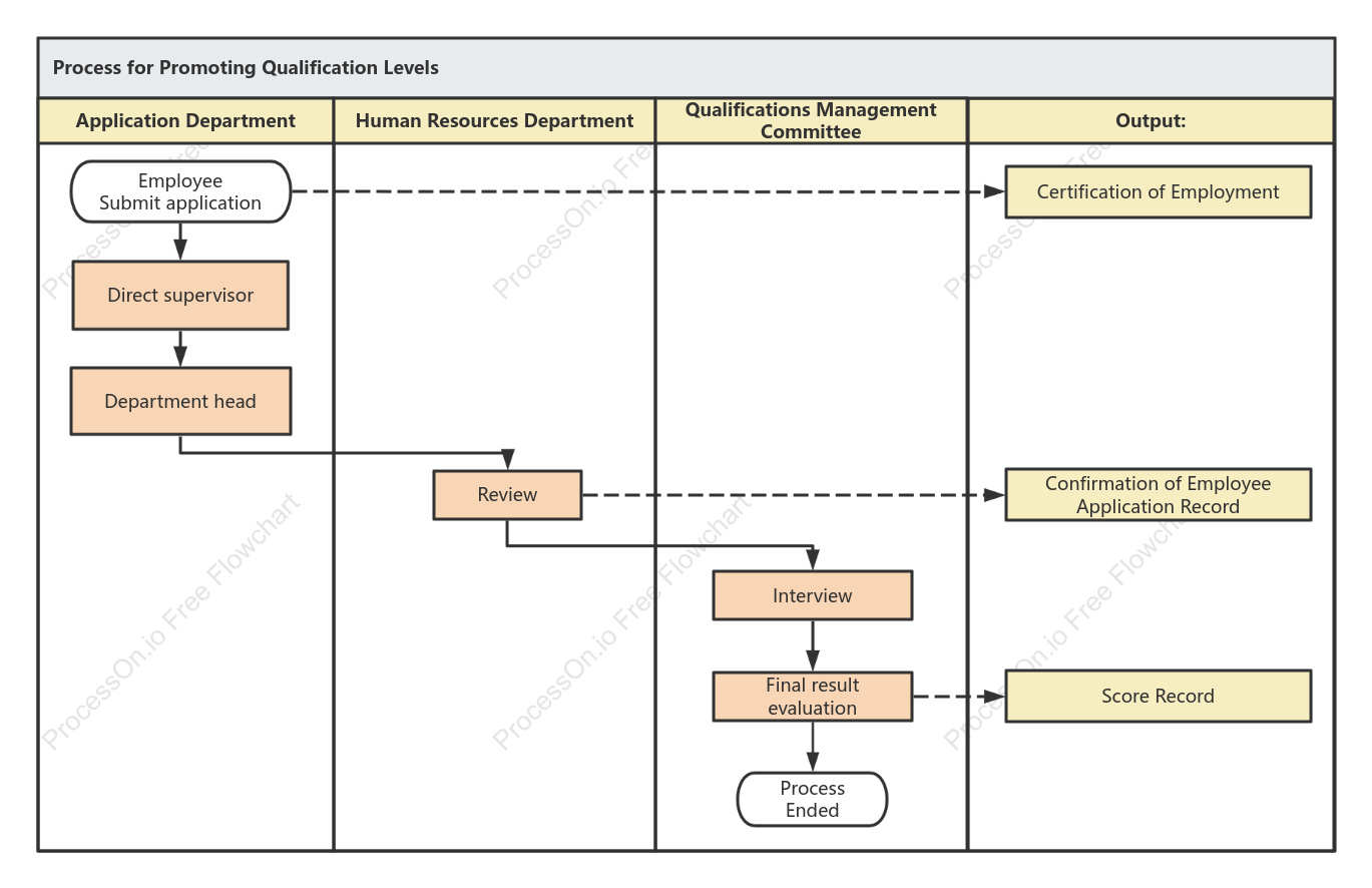 Registration and Promotion Process for Qualification