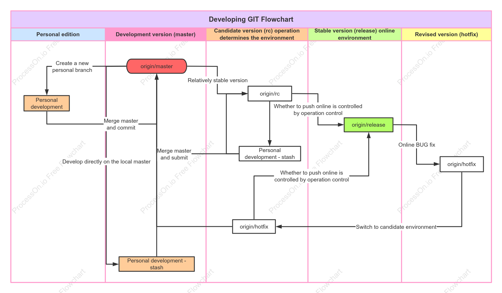Develop GIT flow chart