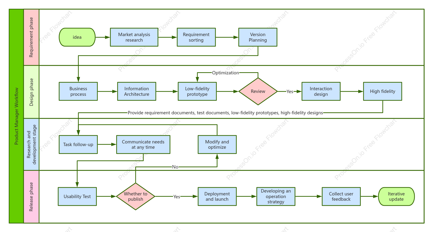 Product Manager Workflow
