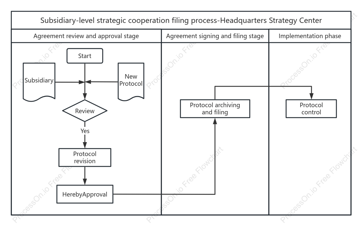 Subsidiary-level cooperation decision filing process
