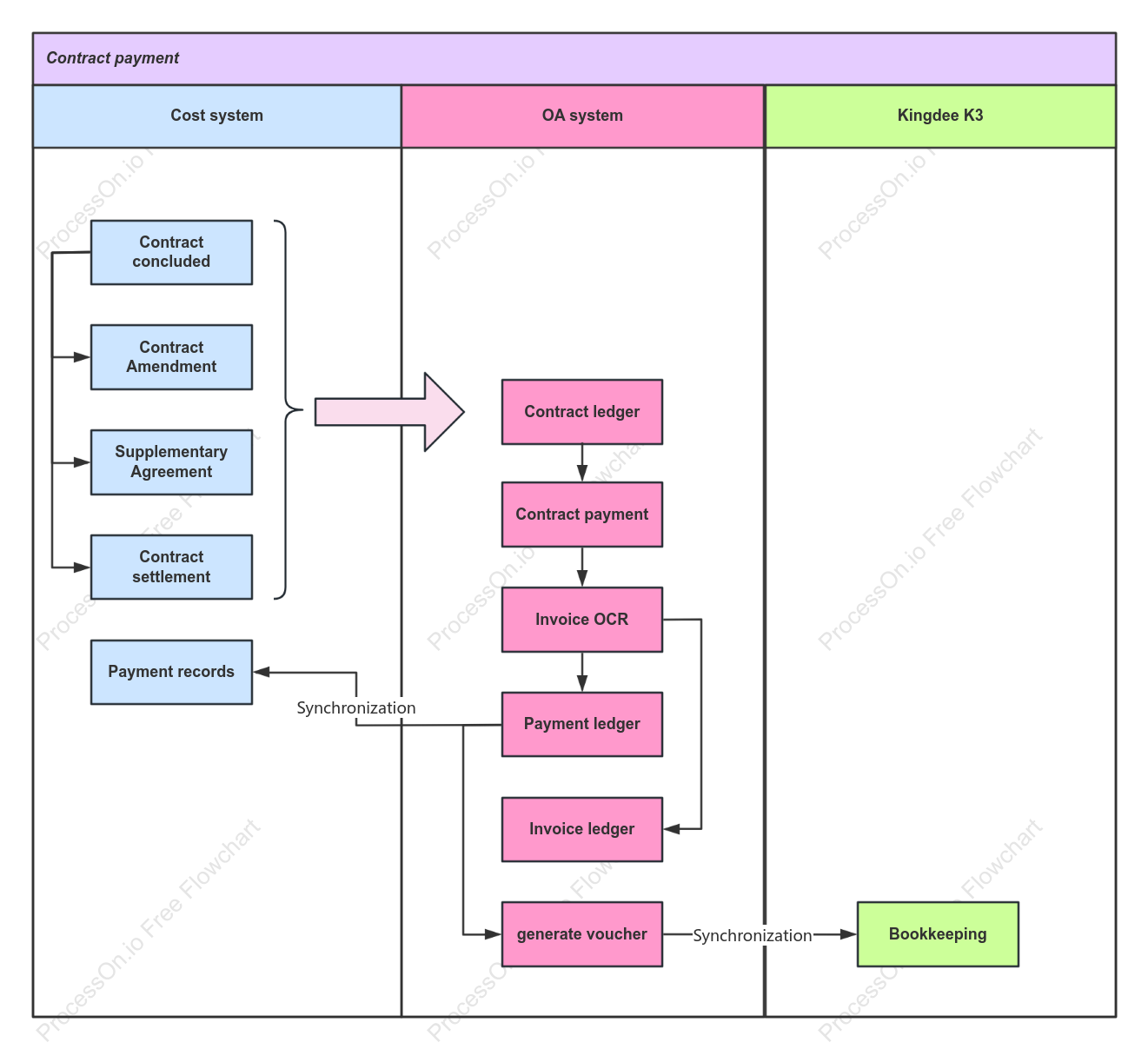 Contract payment relationship swim lane diagram