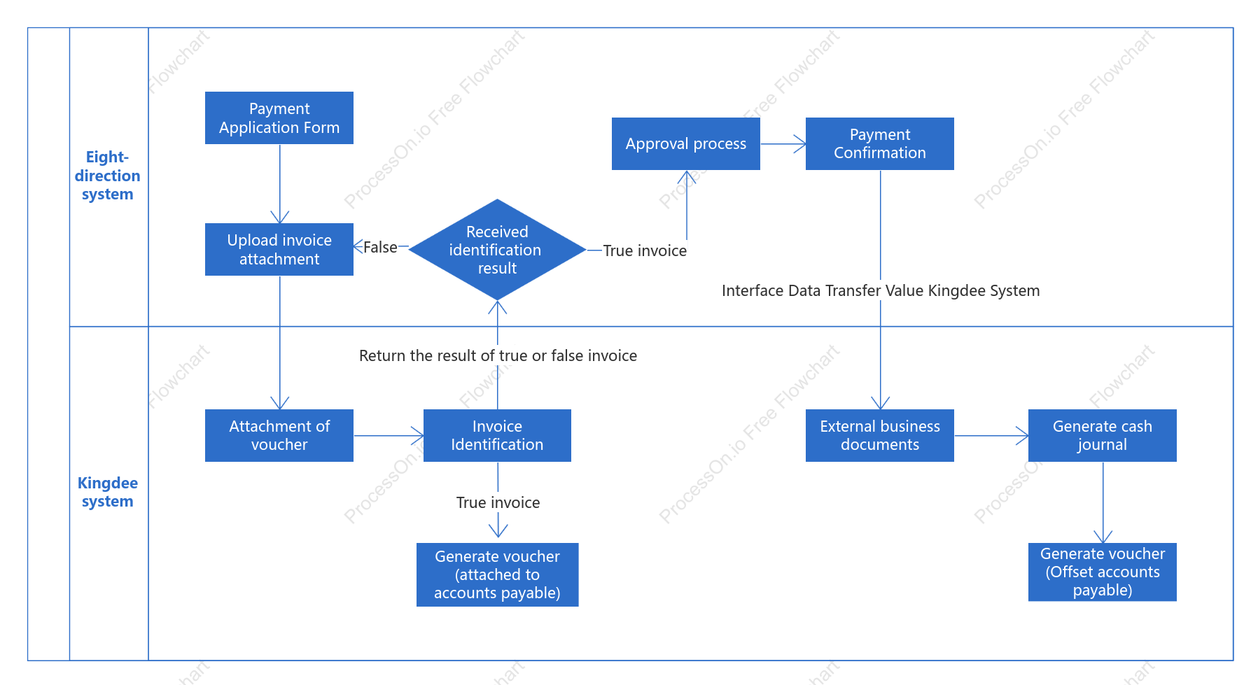 Payment Interface Flowchart