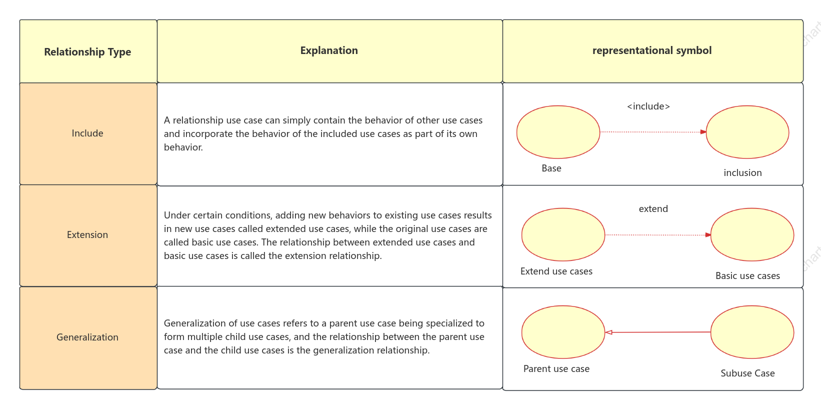 The relationships in the use case diagram: containment, extension, and generalization