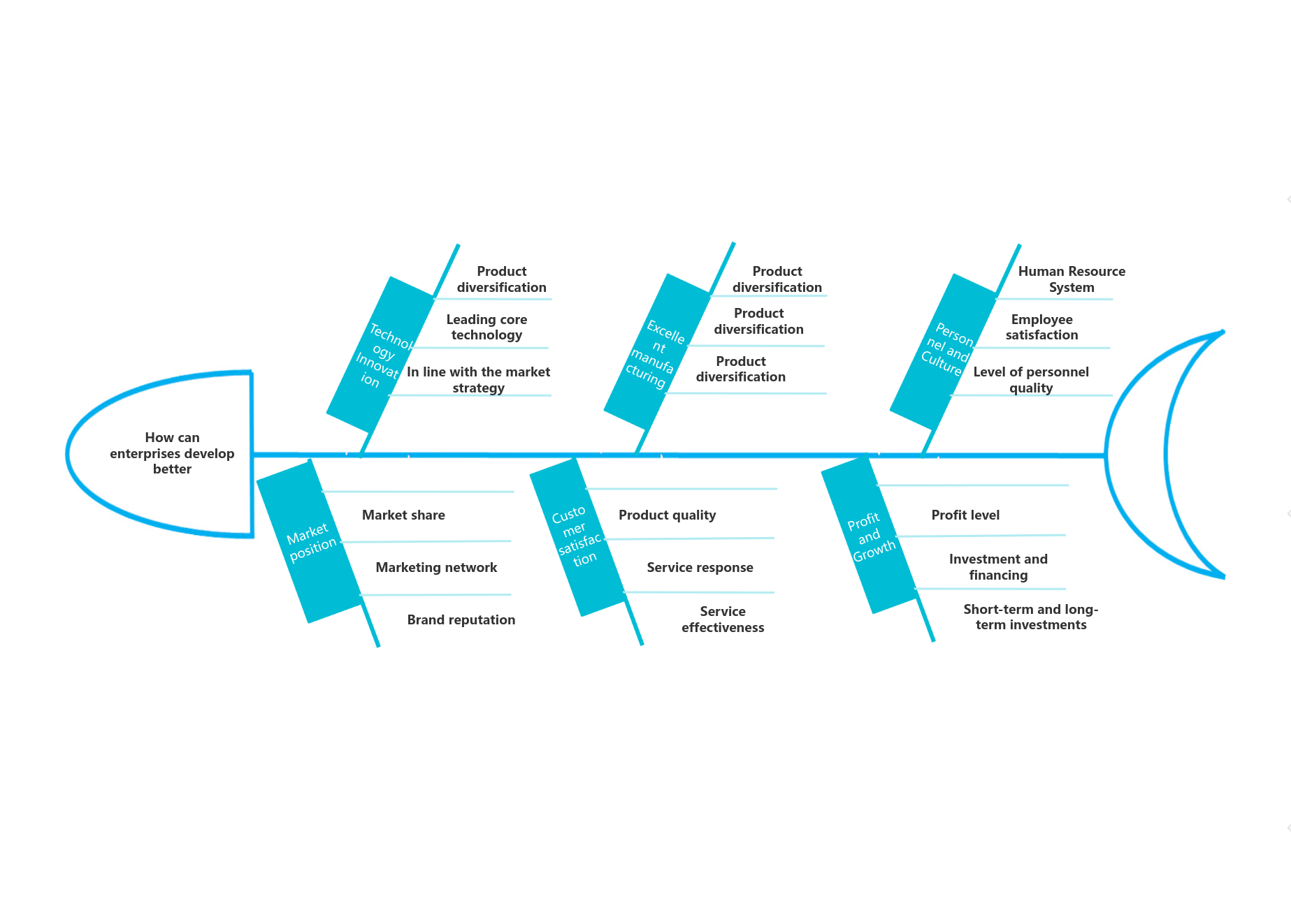How to better develop analysis of fishbone diagram for enterprises