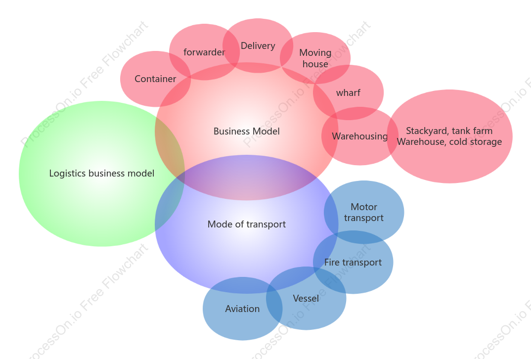 Logistics business form analysis Venn diagram