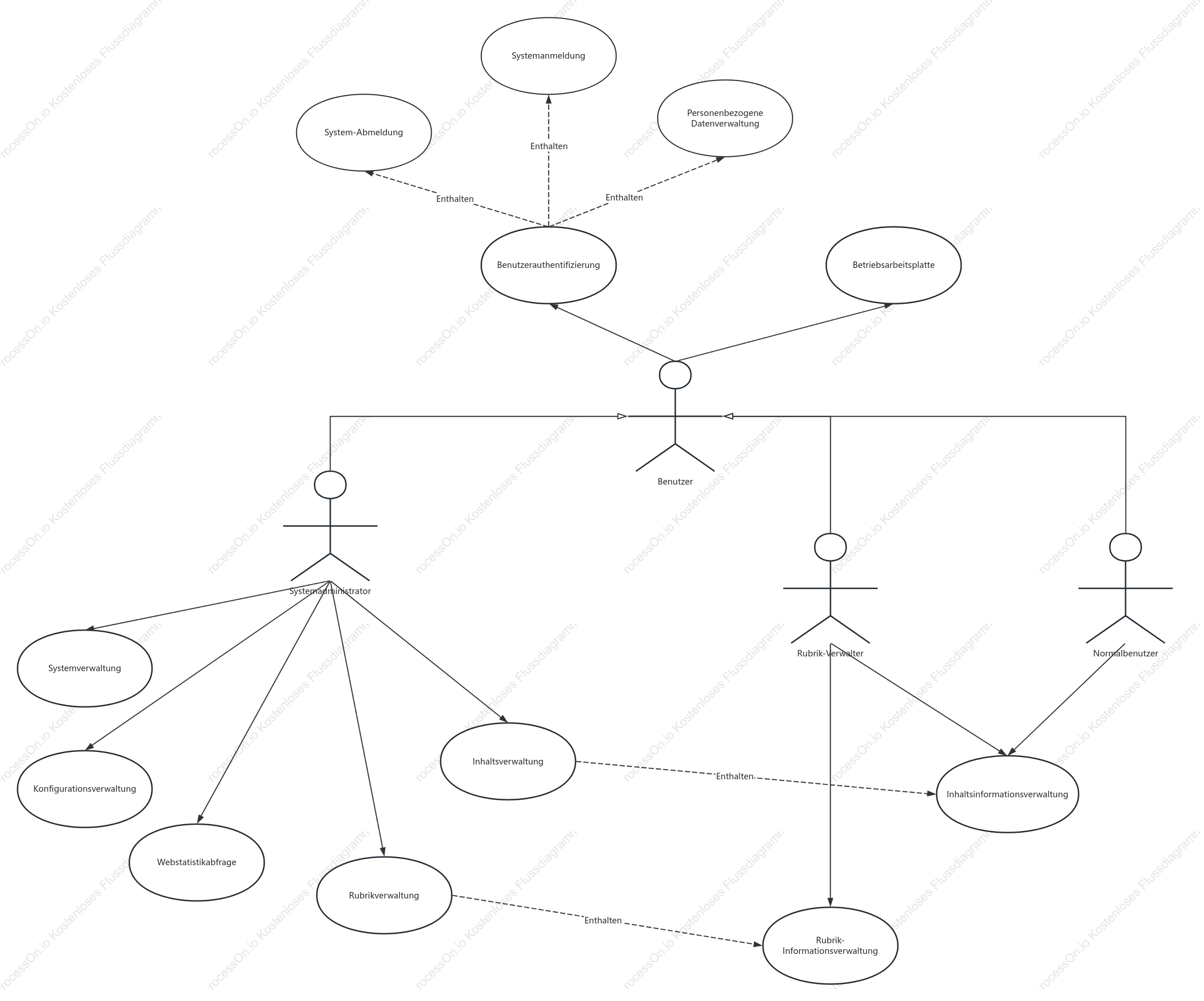 Gesamtanwendungsfalldiagramm des Content-Management-Systems