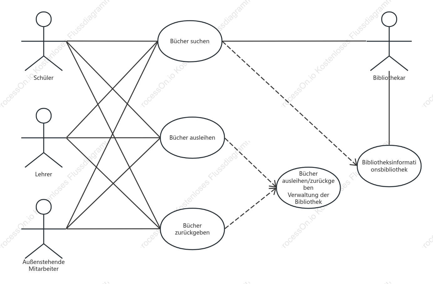 Bibliothek Leih- und Rückgabesystem Use Case Diagramm