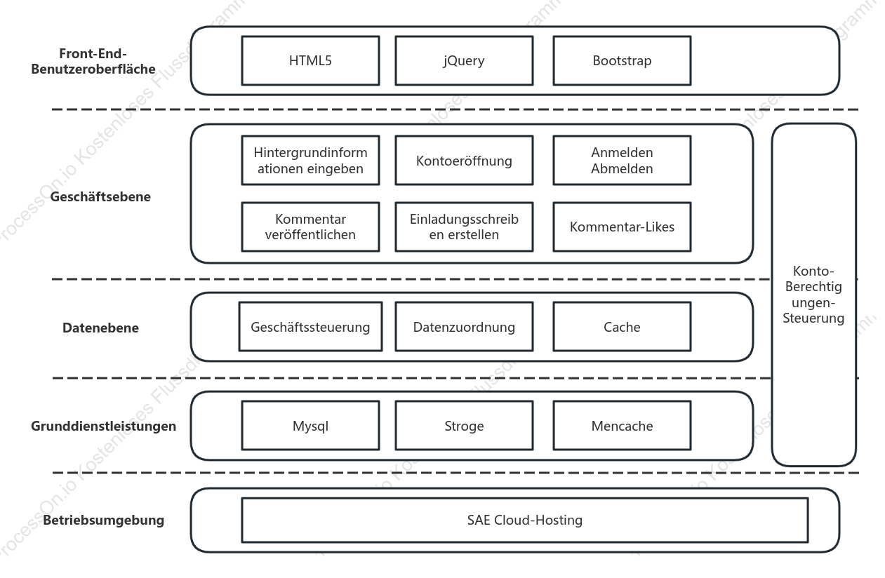 Front-End-Architekturdiagramm