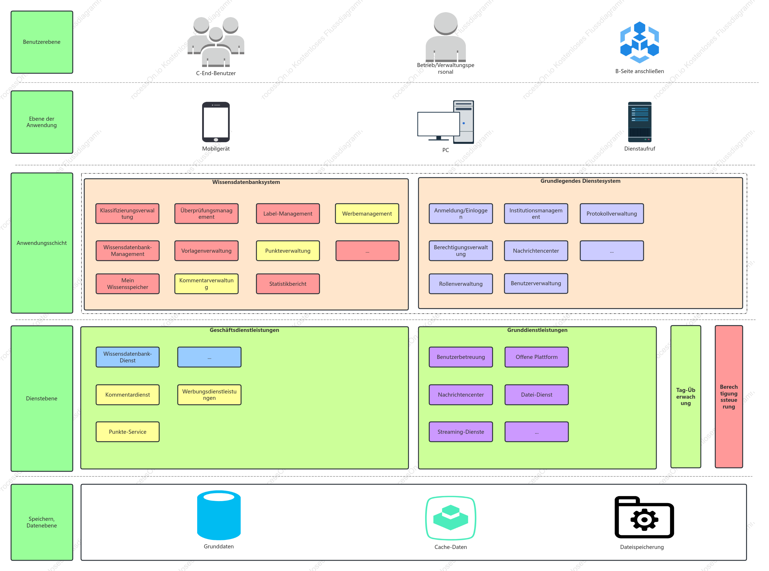 CMS-Systemarchitekturdiagramm