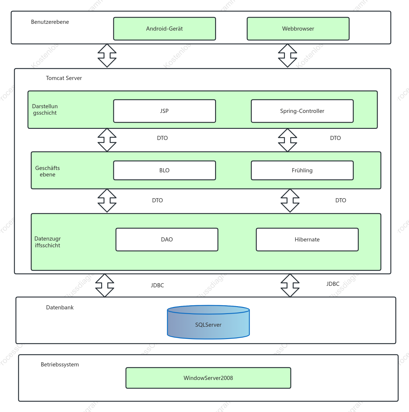 Systemarchitekturdiagramm