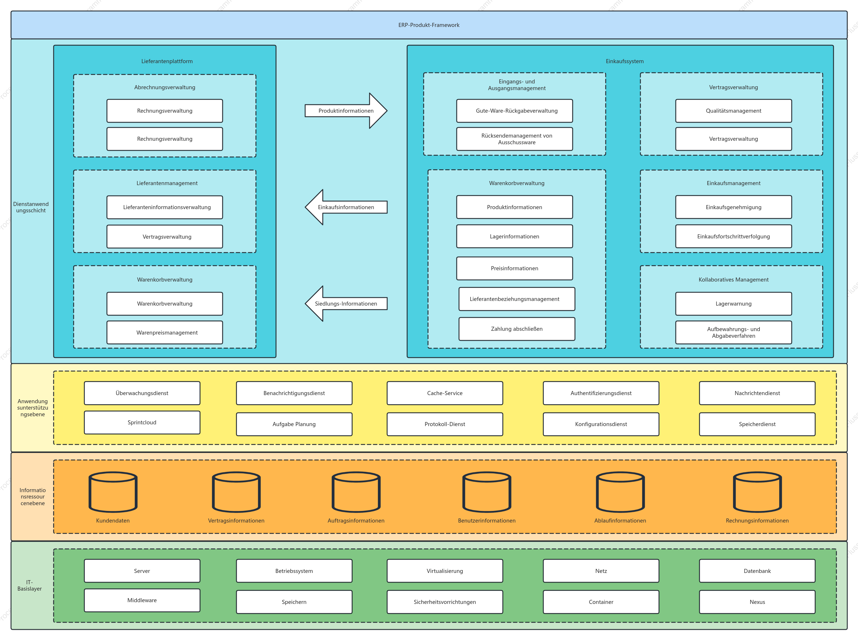 E-Commerce-ERP-Produktarchitektur-Diagramm
