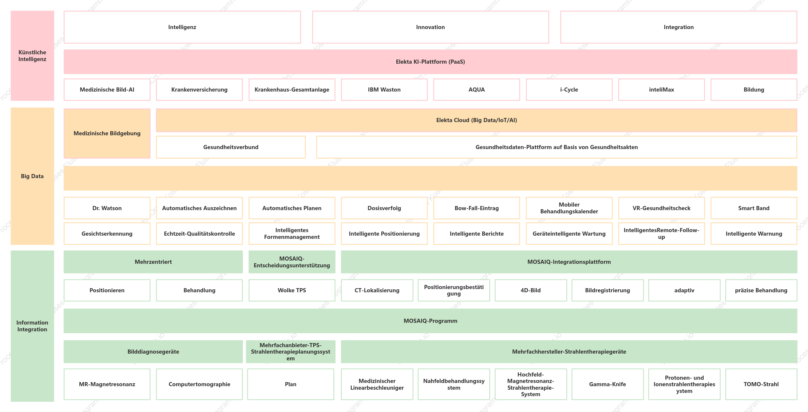 AI-Medizinprodukt-Architekturdiagramm