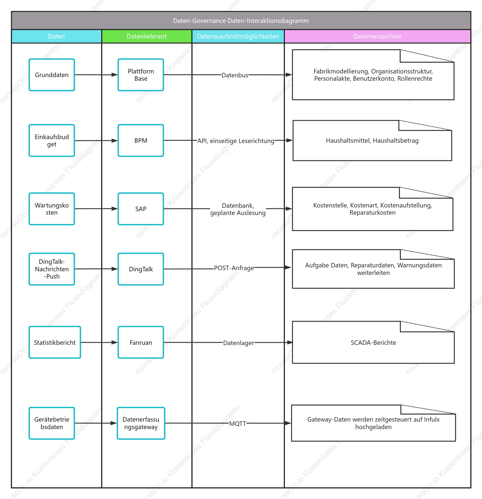 Dateninteraktionsdiagramm für die Datenverwaltung
