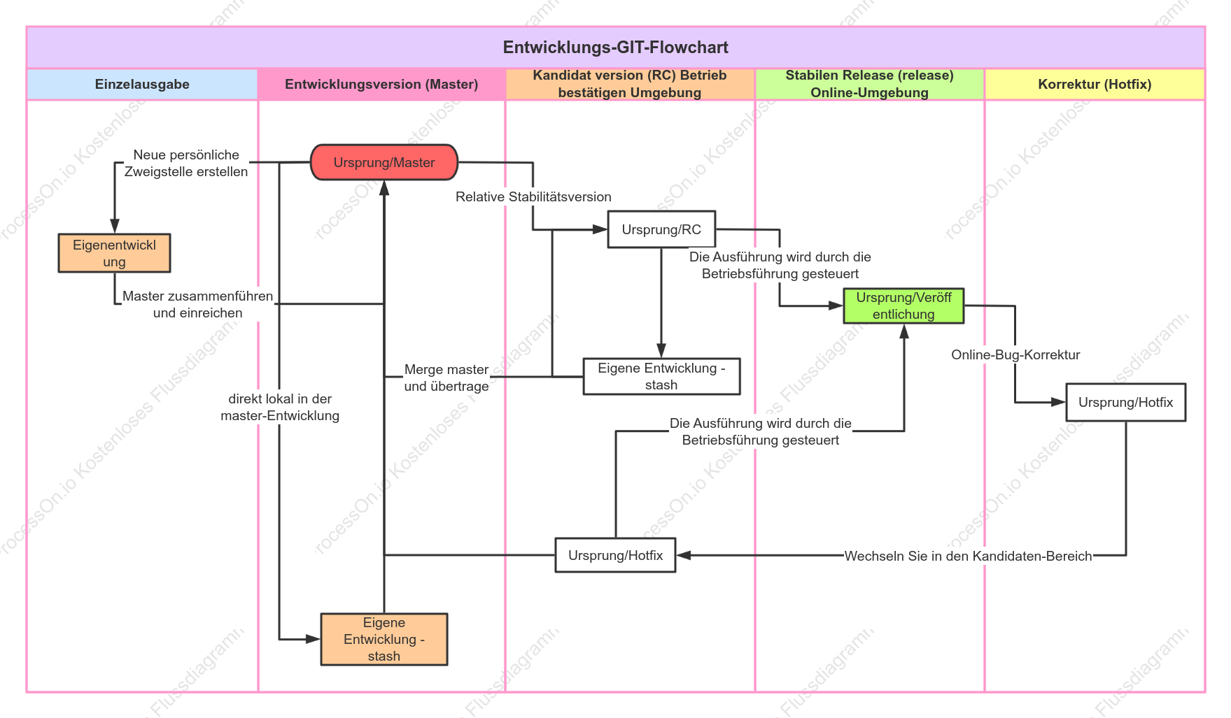 Entwicklungs-GIT-Flowchart