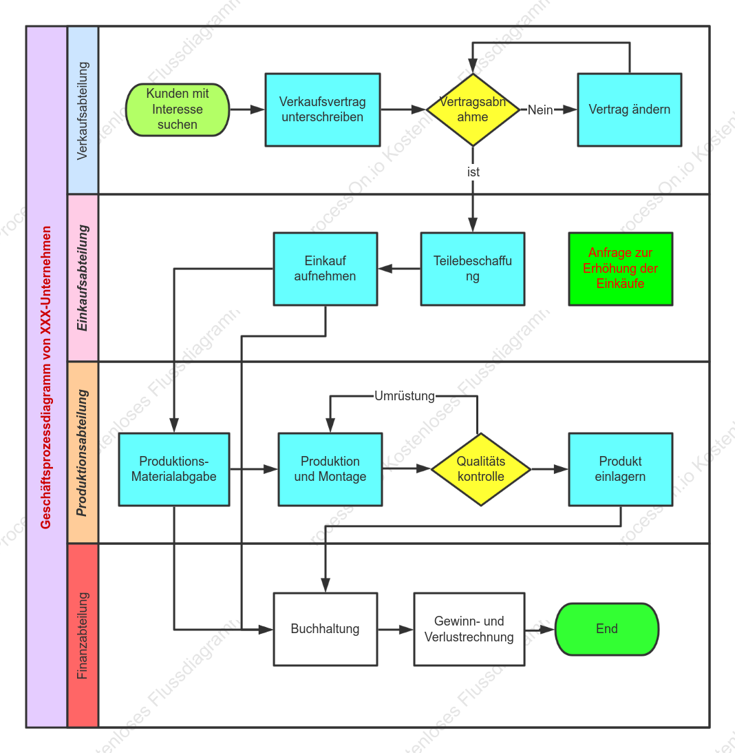 Geschäftsflussdiagramm des Produktionsunternehmens