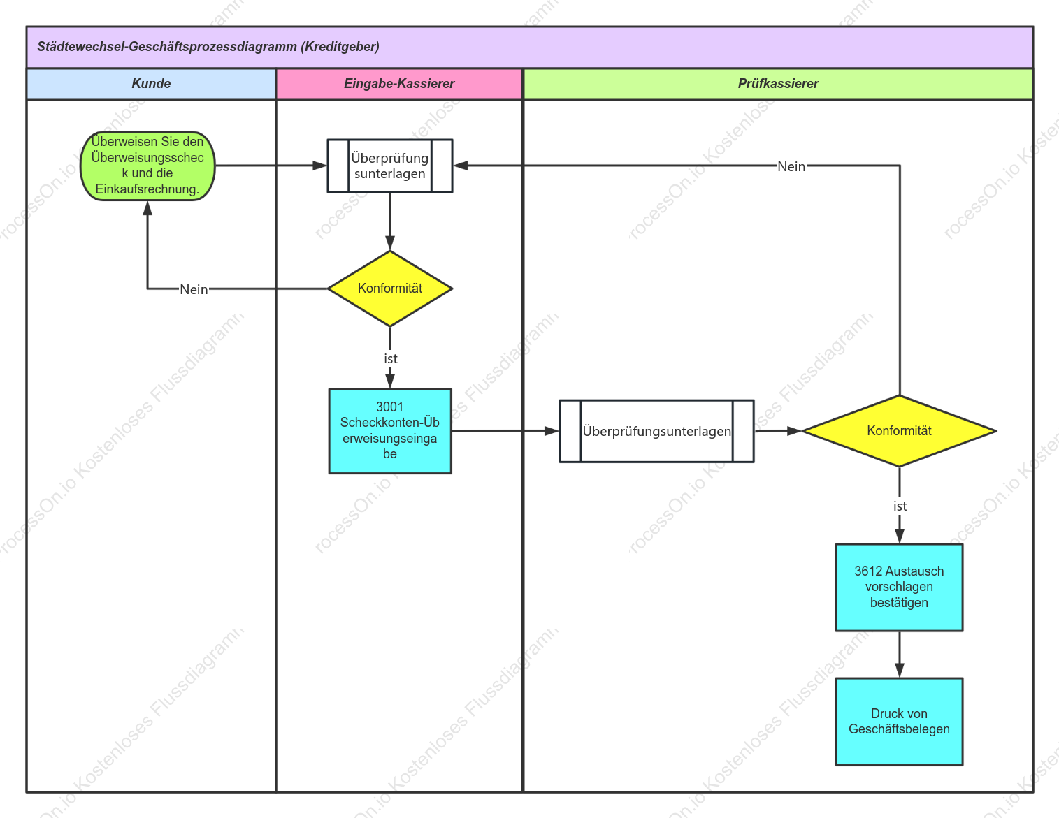 Geschäftsflussdiagramm für den innerstädtischen Transfer