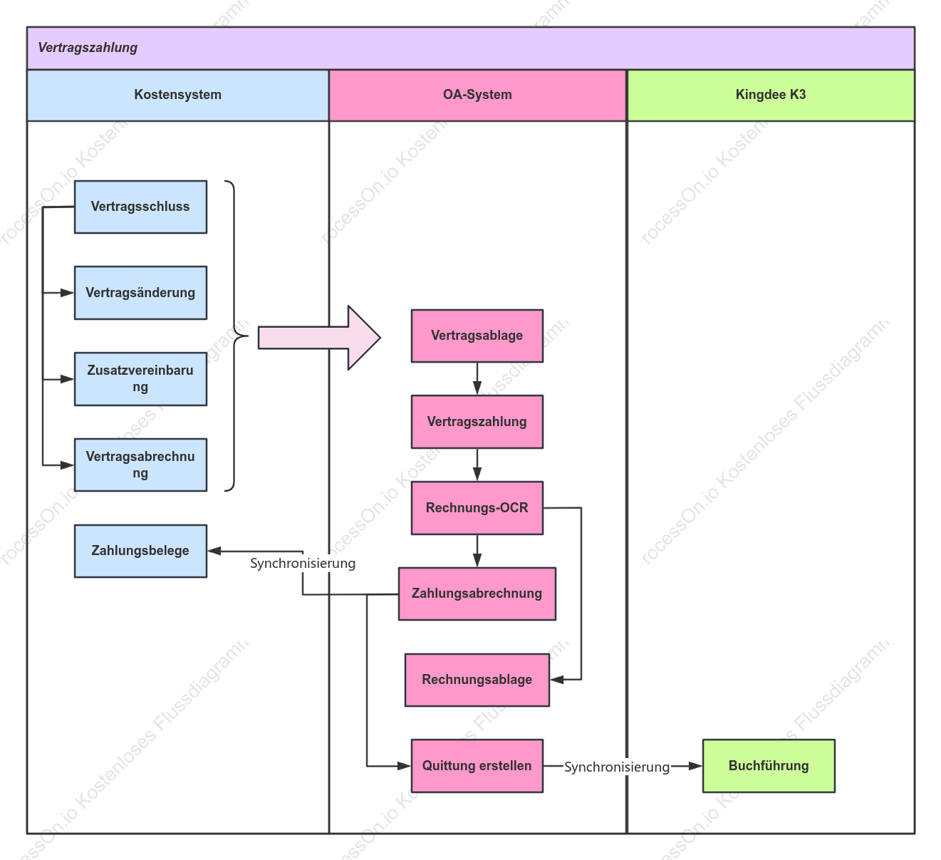 Vertrags-Zahlungsverhältnis-Schwimmbahn-Diagramm