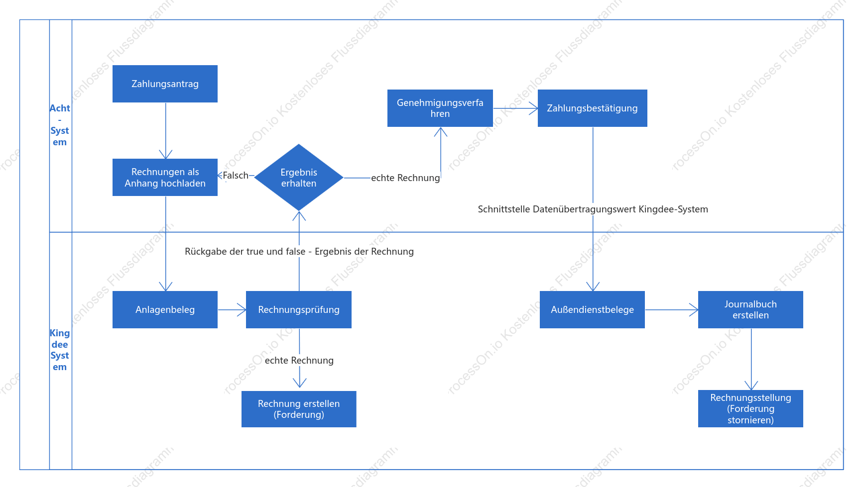 Flussdiagramm der Zahlungsschnittstelle