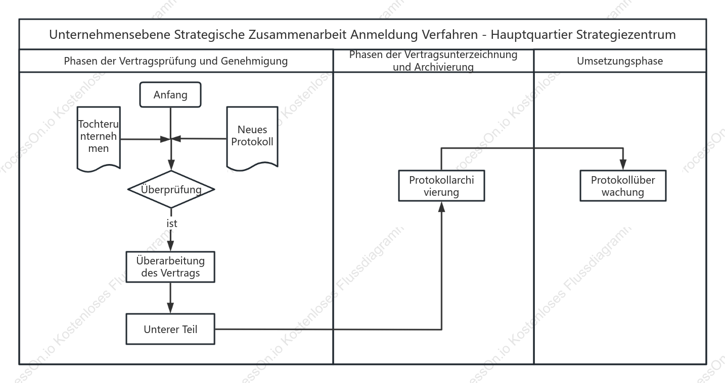 Einreichungsprozess zur Entscheidungsfindung bei der Zusammenarbeit auf Unterunternehmensebene