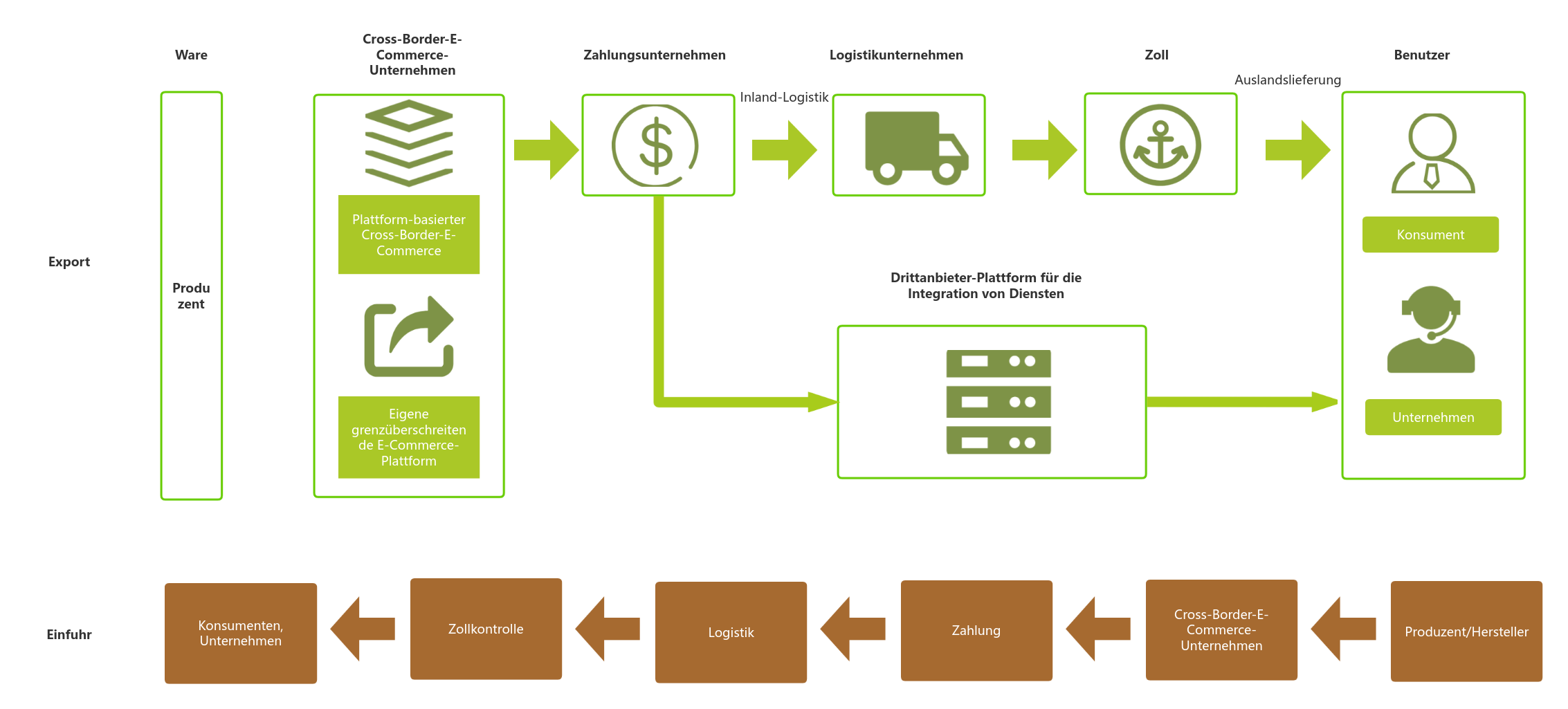 Flussdiagramm für grenzüberschreitendes E-Commerce-Geschäft