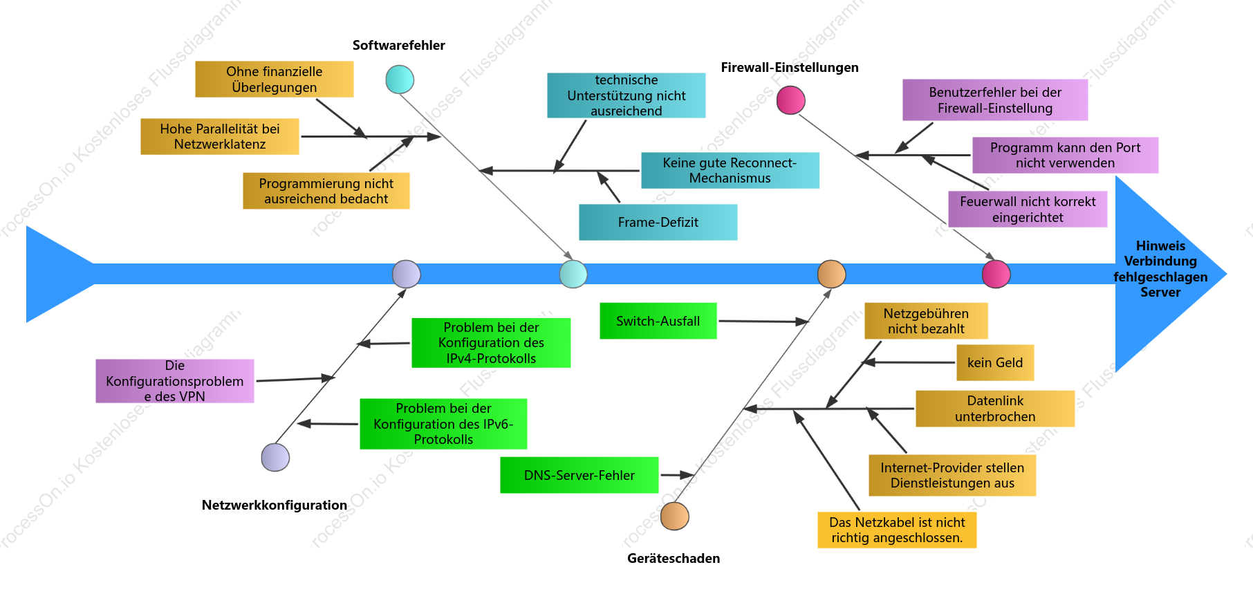 Fischgrätendiagramm zur Analyse von Maschinen- und Anlagenausfällen