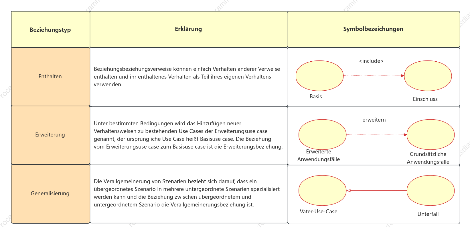 Beziehungen in Anwendungsfalldiagrammen: Inklusion, Erweiterung und Generalisierung
