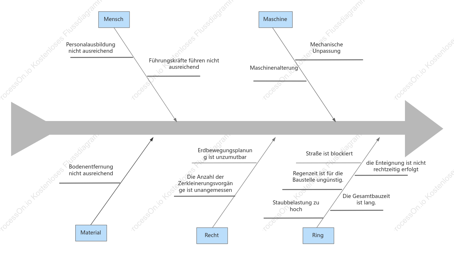 Analyse der Verzögerungen beim Straßenbau
