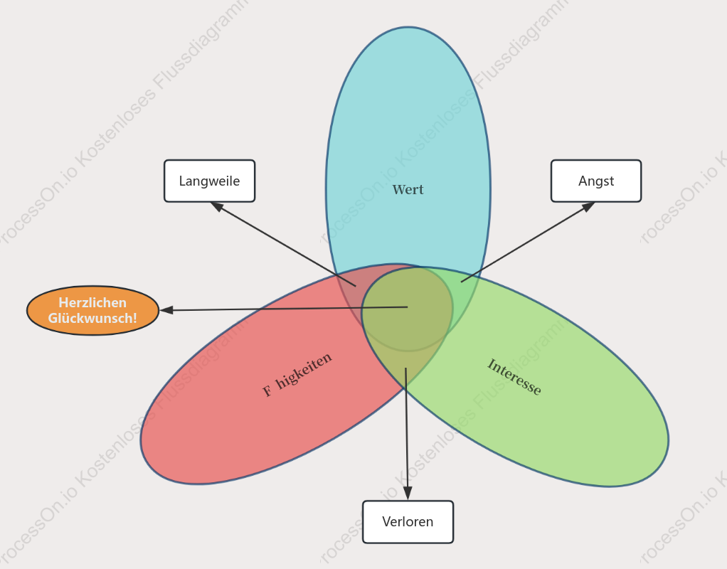Venn-Diagramm zur Berufswahl