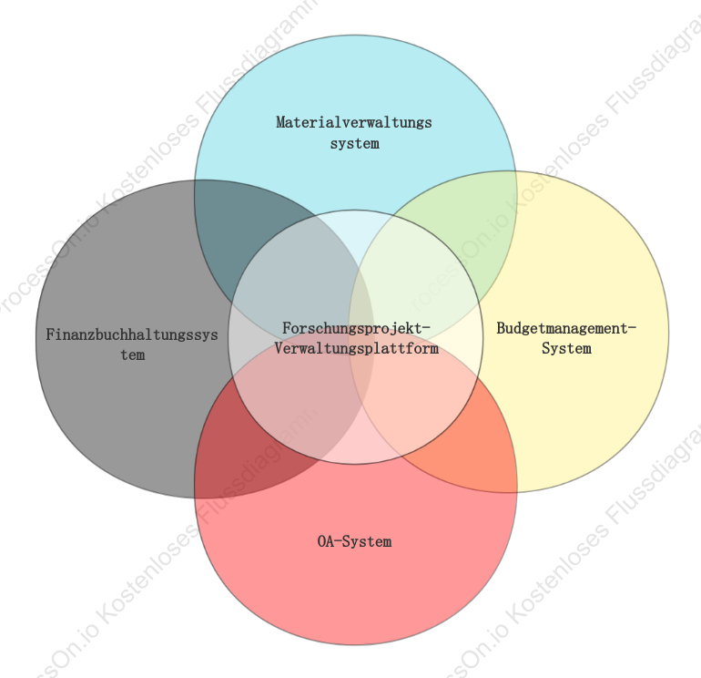 Kreuzdiagramm des Buchhaltungssystems