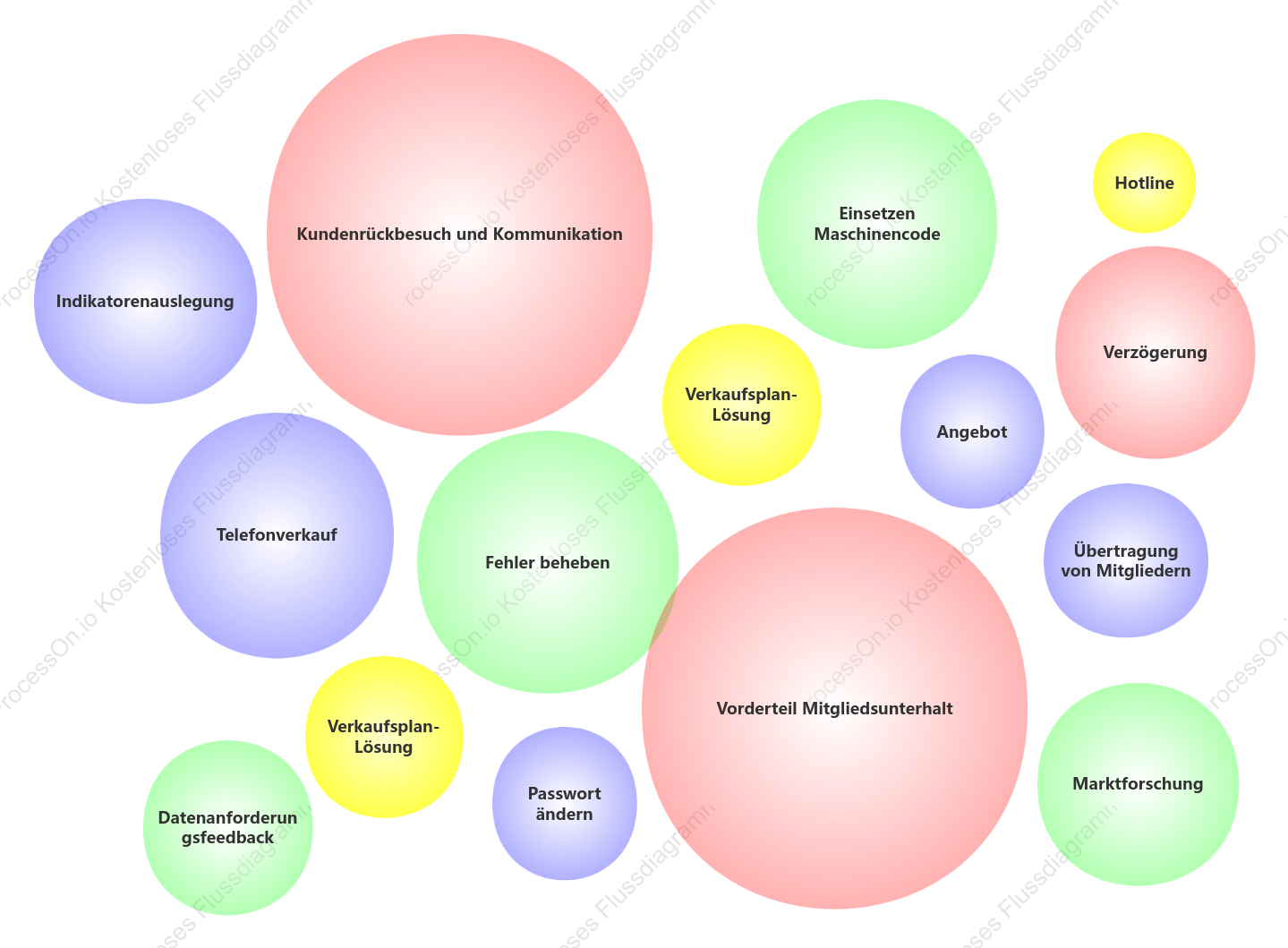 Vertriebsmanagement-Venn-Diagramm