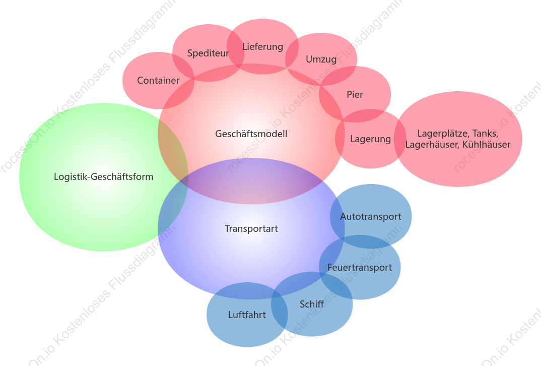 Analyse der Logistikgeschäftsform Venn-Diagramm