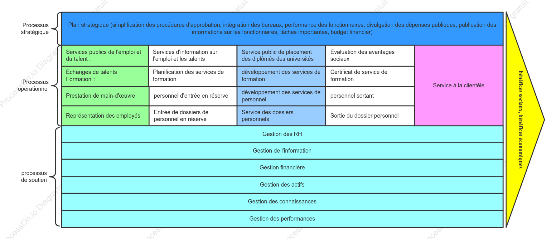 Schéma de la chaîne de valeur du secteur des services de ressources humaines