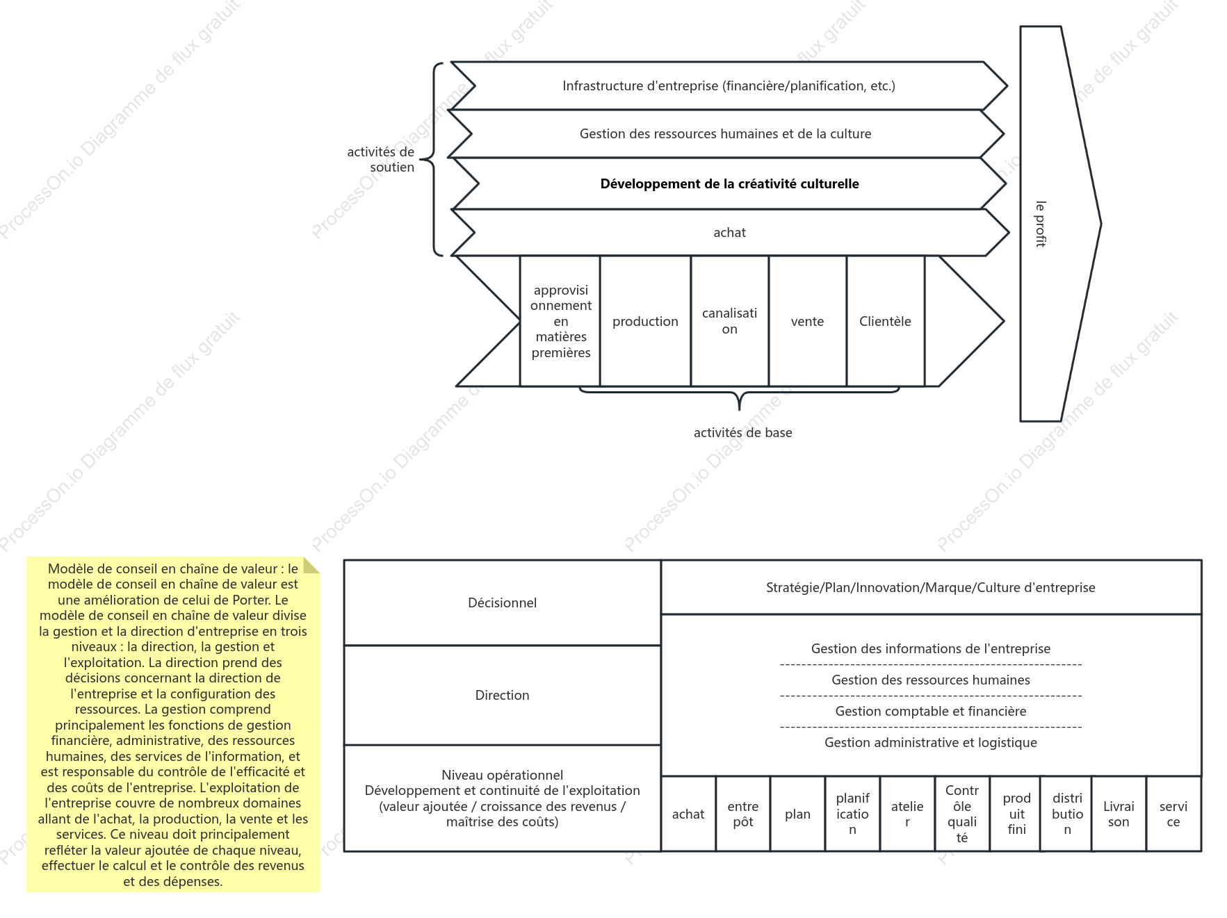 Modèle d'analyse de la chaîne de valeur