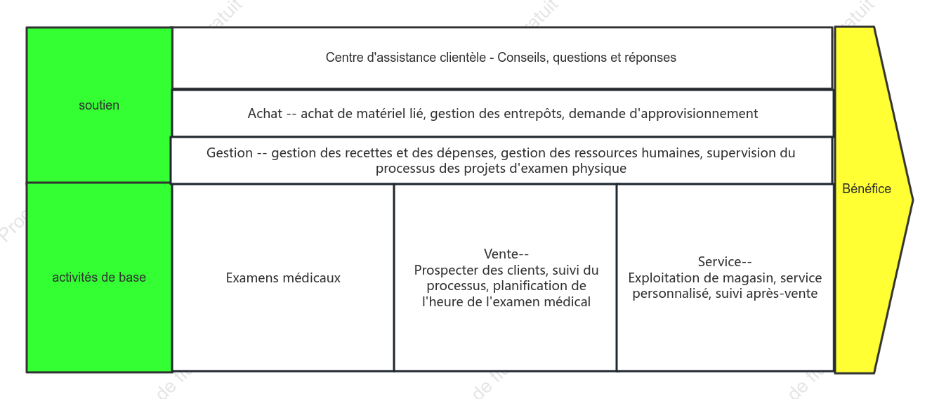 chaîne de valeur des examens médicaux