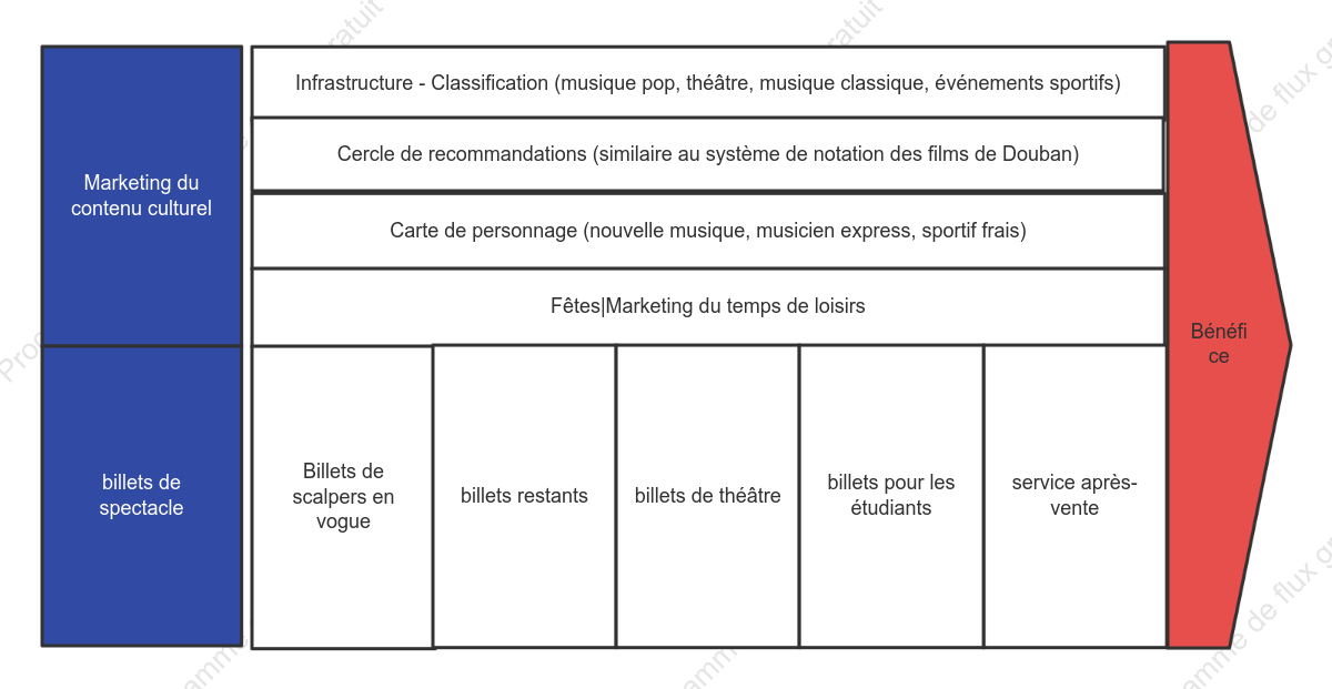 Cadre de la chaîne de valeur du monde de l'industrie culturelle et du divertissement