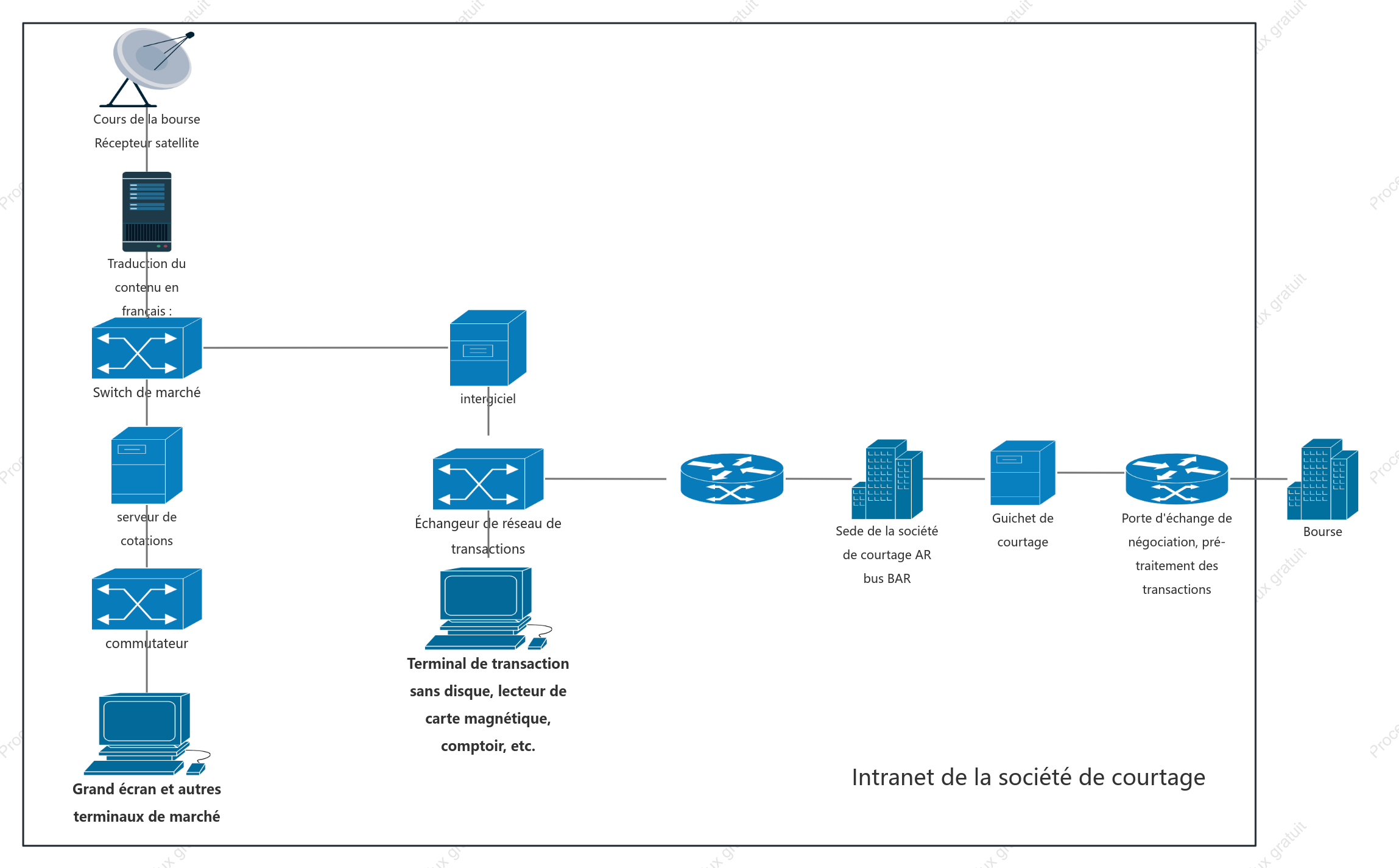 Schéma de topologie du réseau de négoce des bureaux de courtage traditionnels