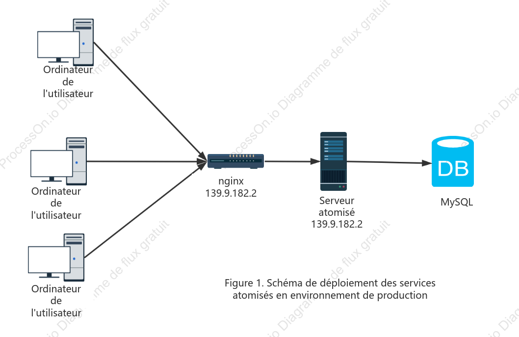 Planification de produits topologie nginx