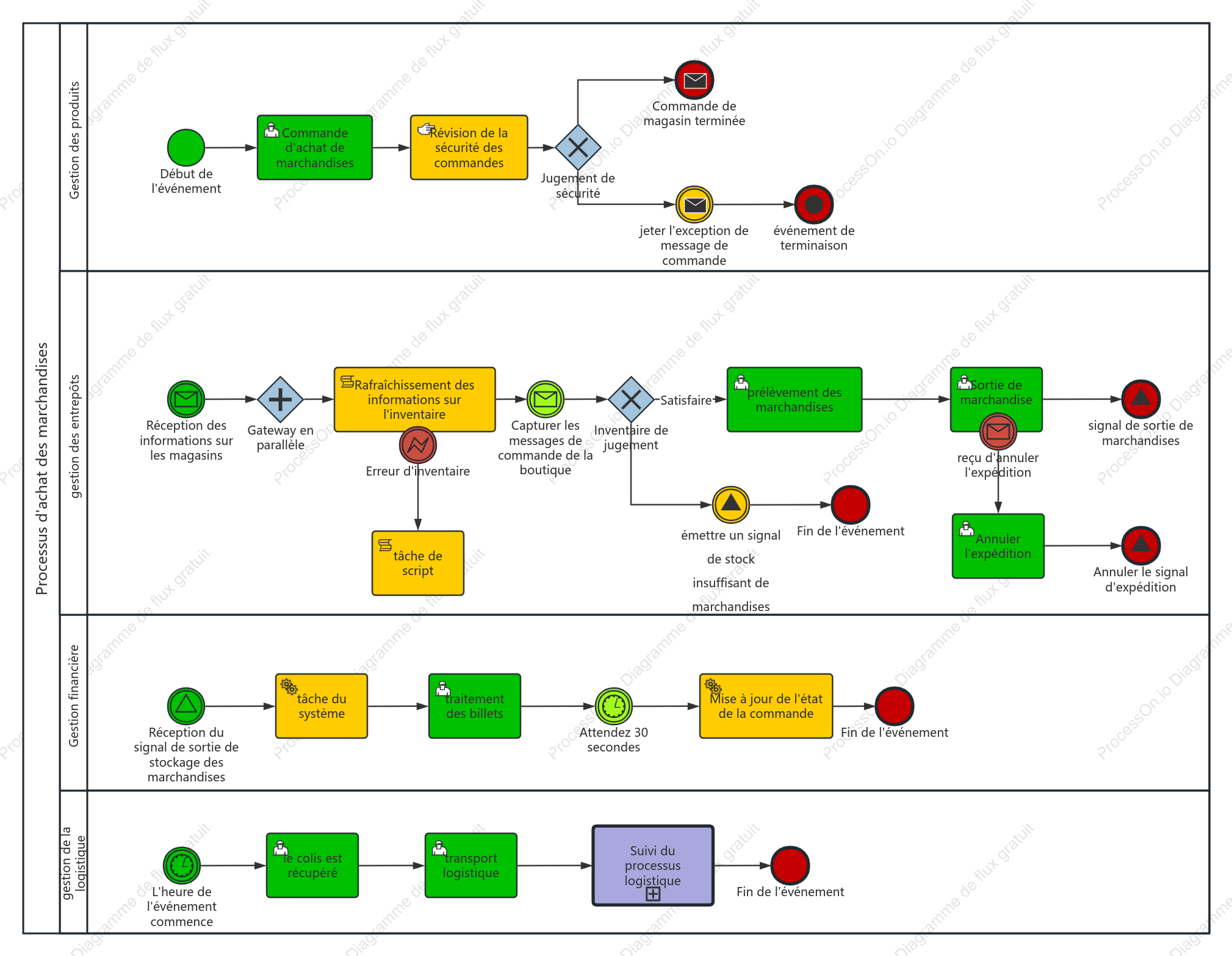 Diagramme de cas d'utilisation des activités BPMN