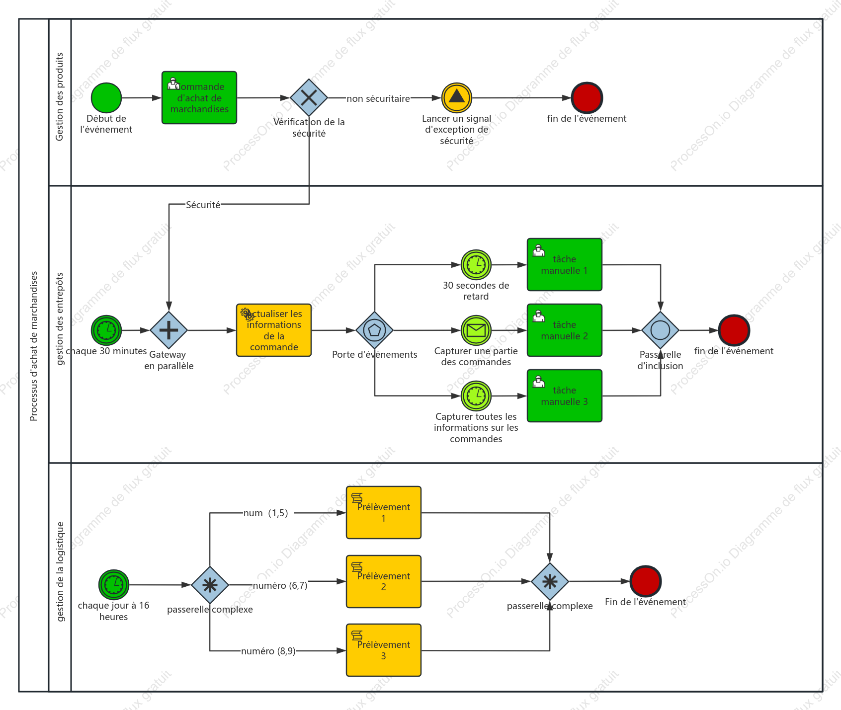Schéma des cas d'utilisation des passerelles BPMN